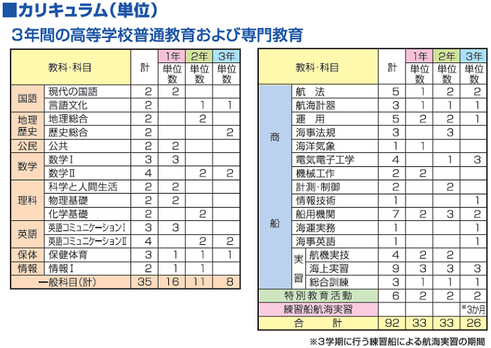 3年間のカリキュラム（単位）についての表です。